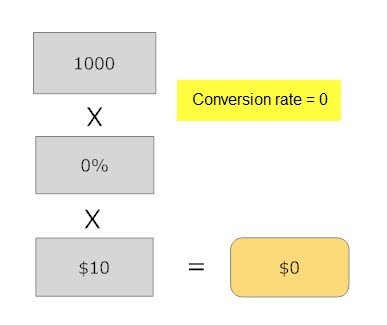 zeroconversionrate
